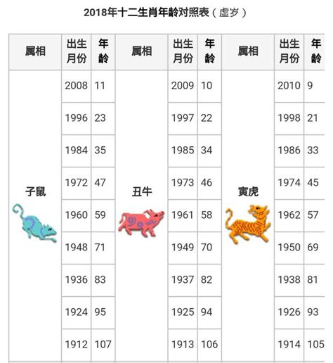 屬虎幾歲2023|生肖年齡對照表 十二生肖所屬年份對照表